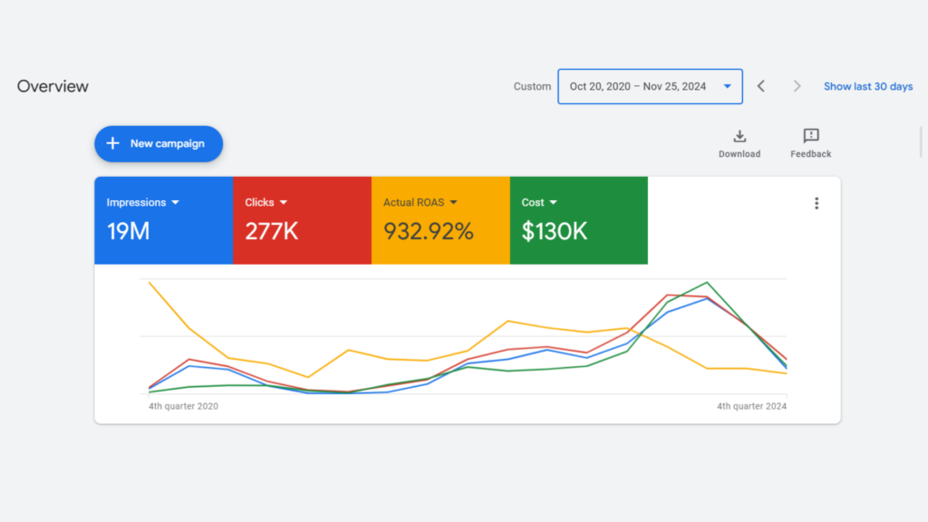 Fashion brand PPC case Study