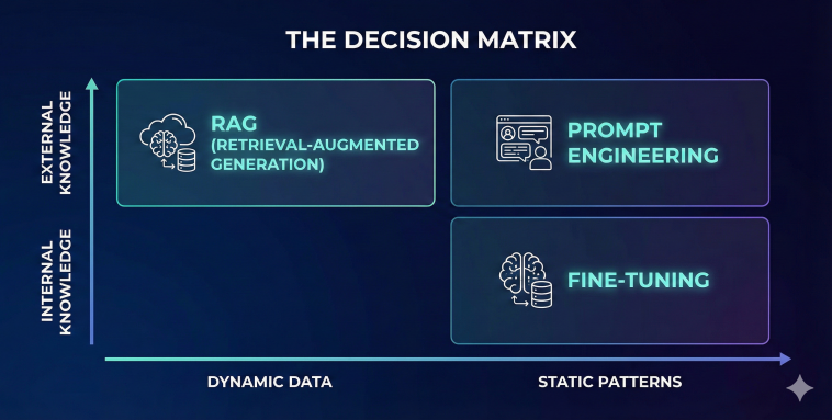 The Decision Matrix RAG vs Fine Tuning