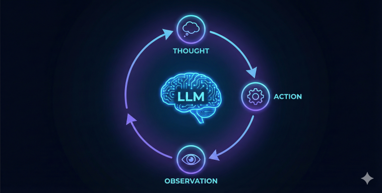 The ReAct Loop, Agentic AI