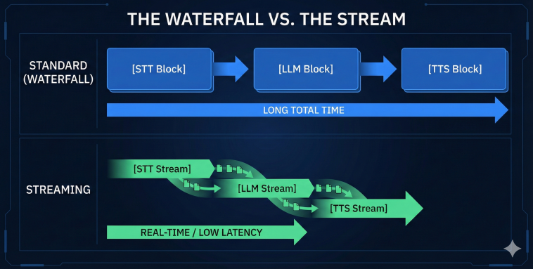 Voice AI, Sequential vs. Streaming Diagram