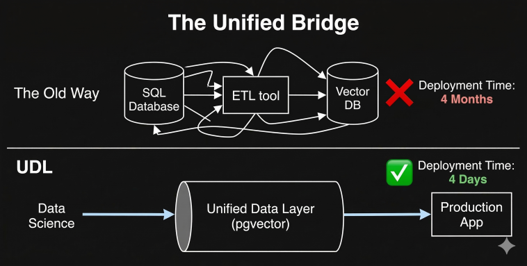 Unified Data Layer (pgvector)